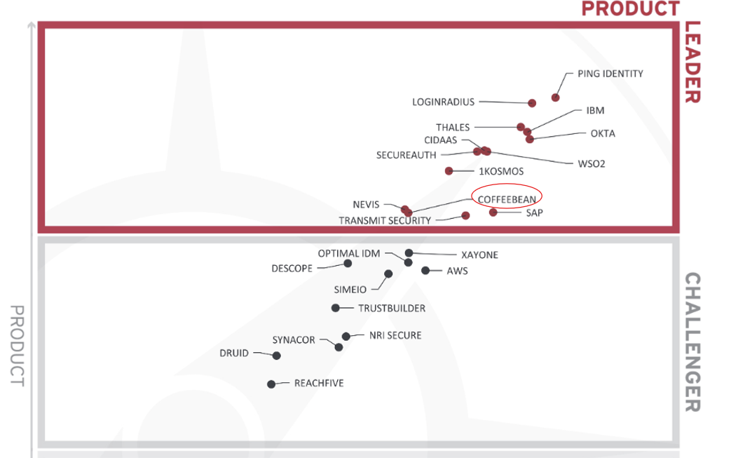 Quadrante de Produto CIAM